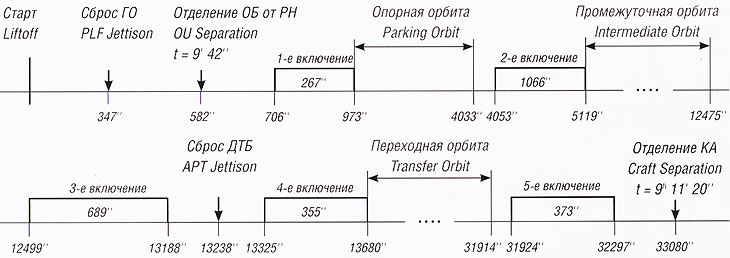 Timeline