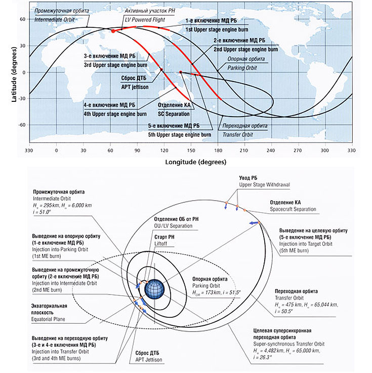 Flight profile