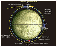 Lunar orbit